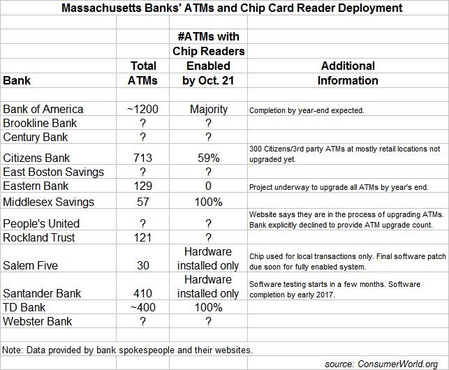 consumer-world-most-banks-miss-deadline-to-install-chip-card-readers-at-atms