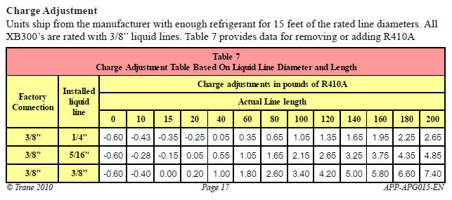 Trane 410a Charging Chart