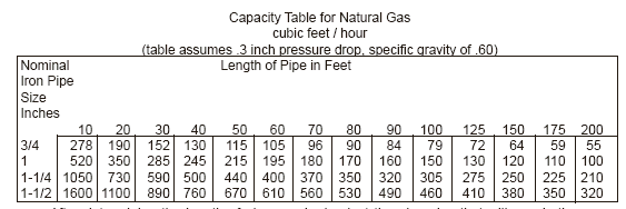 Gas Line Capacity Chart