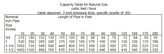 Gas Chart Reading