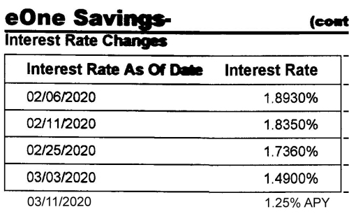 Interest rates fall