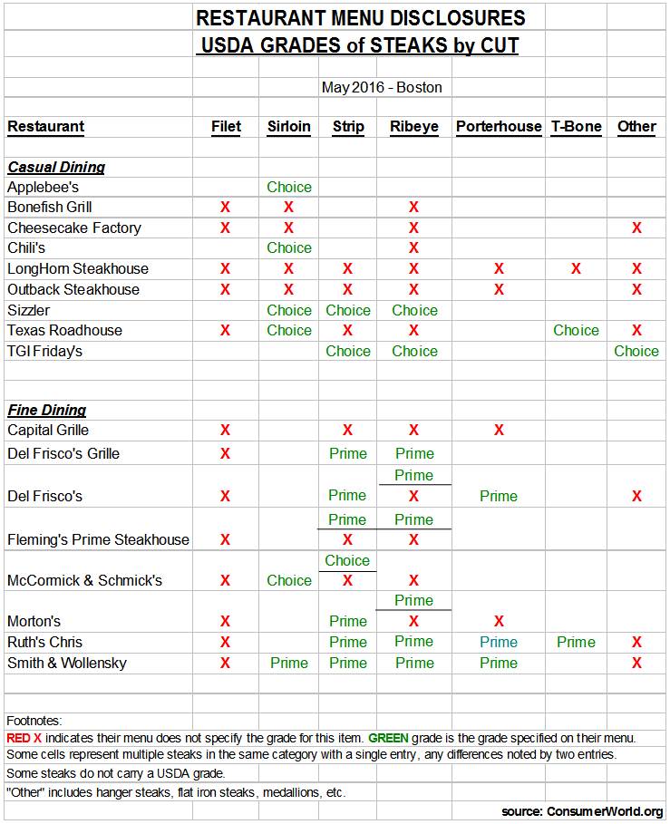 Beef Meat Category Chart