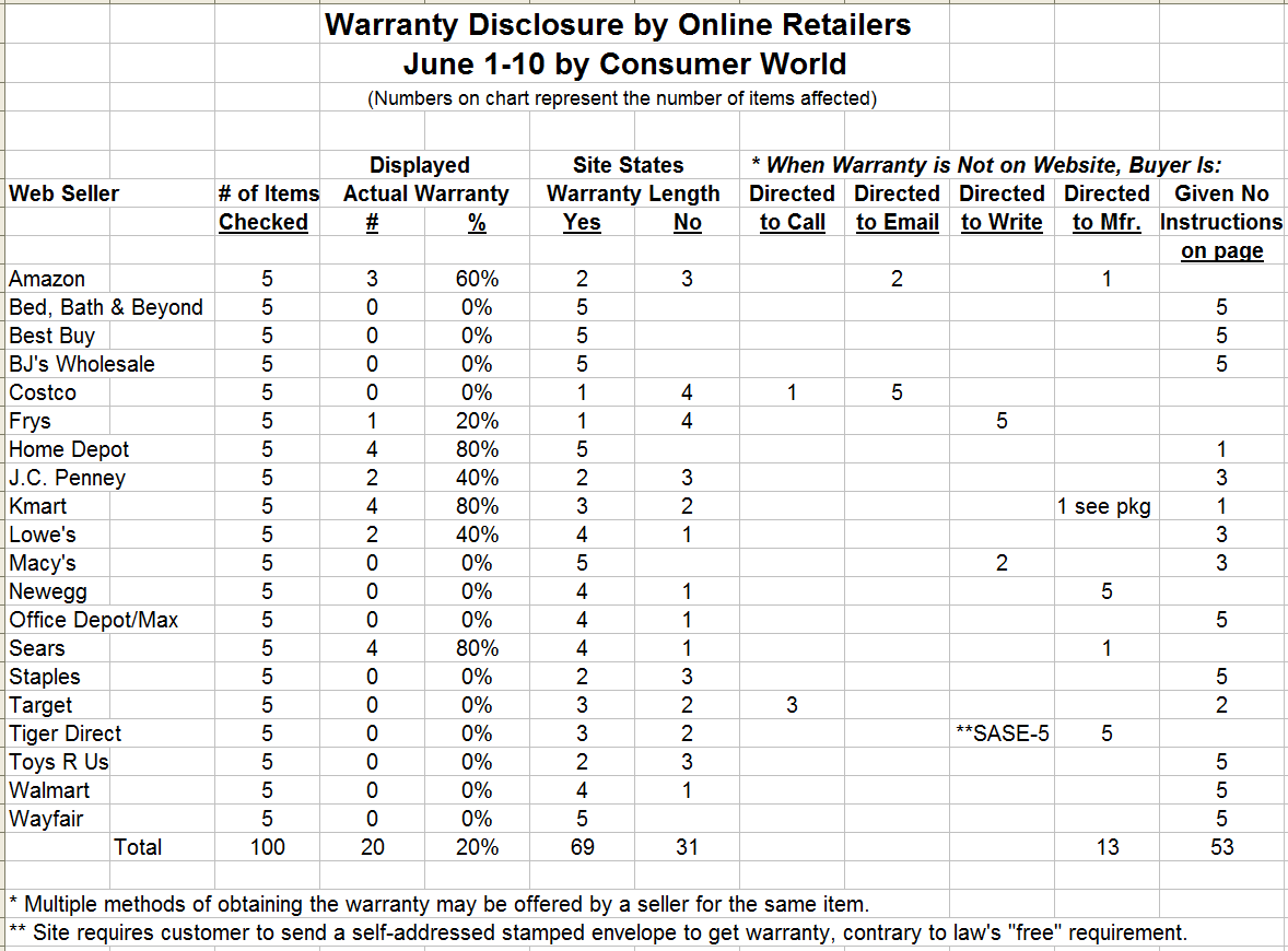 Warranty Disclosure Results