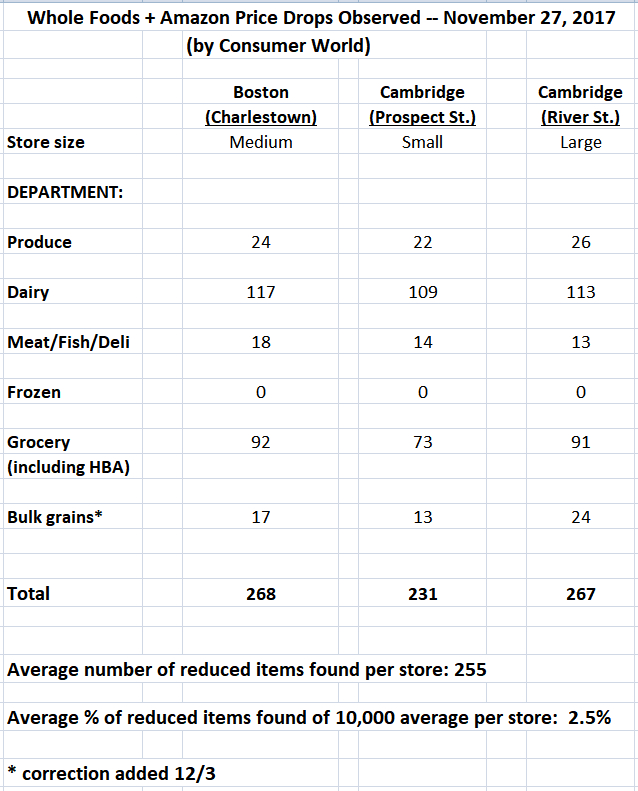 Whole Foods Store Org Chart